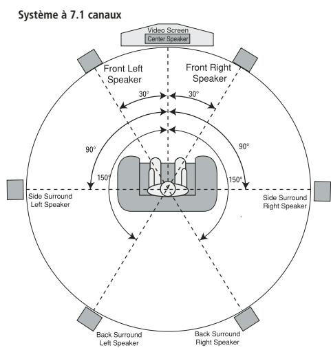 HARMAN KARDON AVR 247 - Emplacement des haut-parleurs - 5