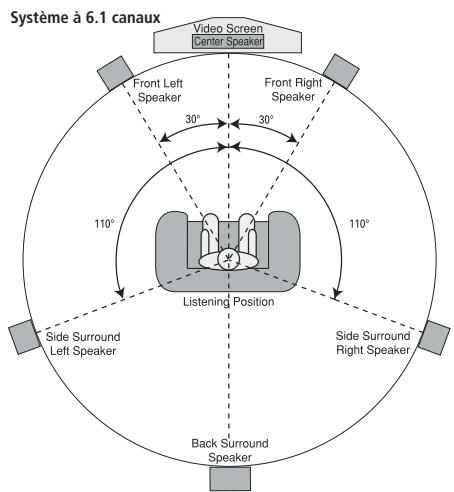 HARMAN KARDON AVR 247 - Emplacement des haut-parleurs - 4