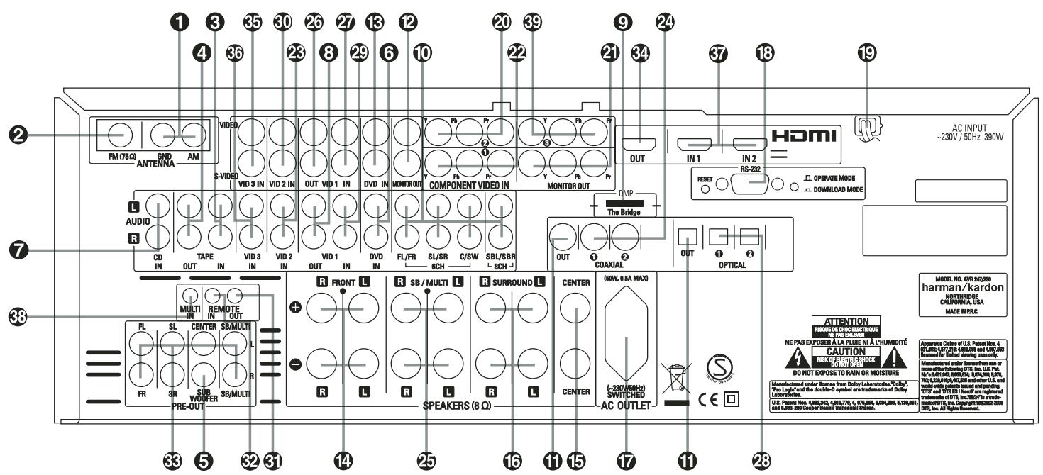 HARMAN KARDON AVR 247 - Branchements du panneau arrière - 1
