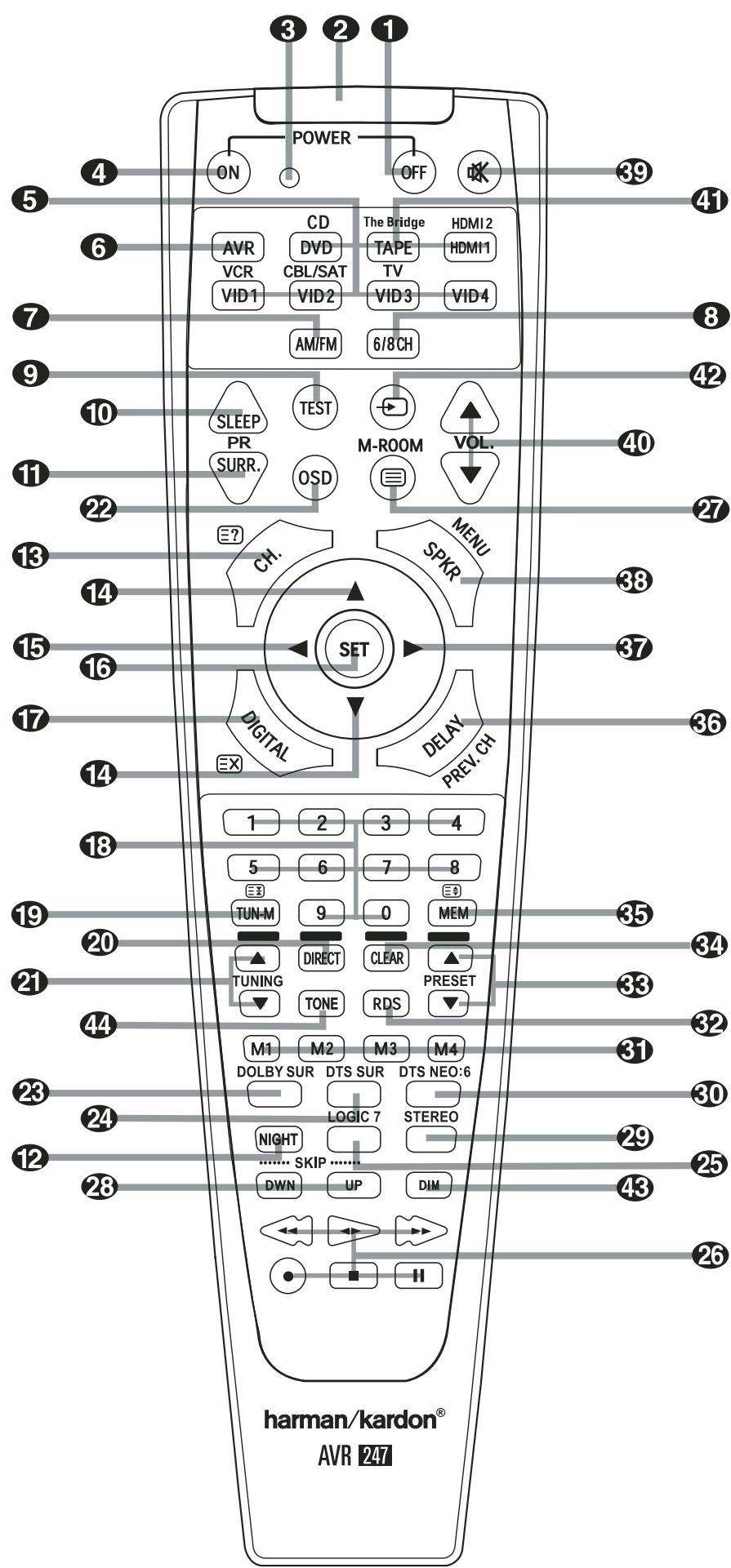 HARMAN KARDON AVR 247 - Fonctions de la télécommande principale - 1