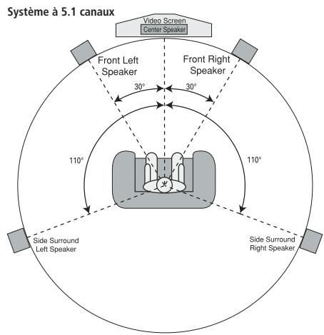 HARMAN KARDON AVR 247 - Emplacement des haut-parleurs - 3