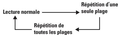 MARANTZ CR-502 - Lecture répétée - 1