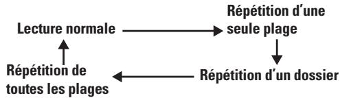 MARANTZ CR-502 - Lecture répétée - 2