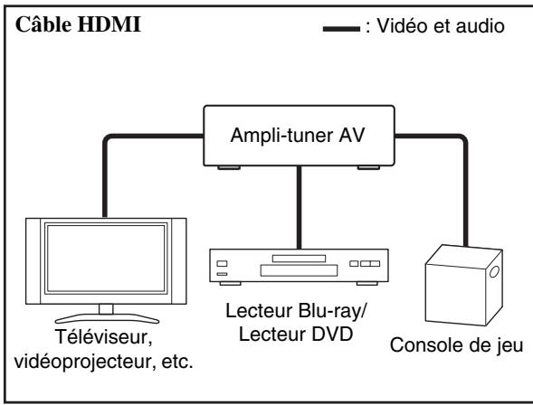 ONKYO HT-S9405 - Raccordement d'appareils audiovisuels - 1