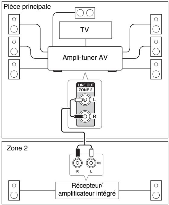 ONKYO HT-S9405 - Branchement des enceintes de la zone sur un amplificateur supplémentaire - 1