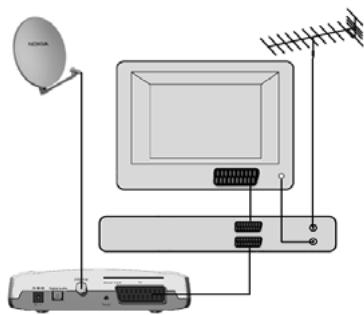 NOKIA 110 - Connexion d'un magnétoscope - 1