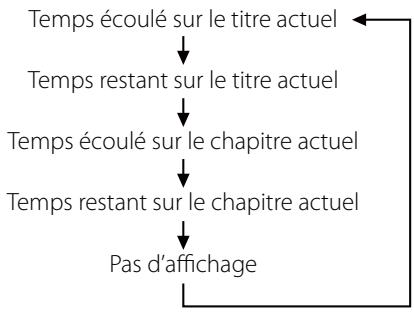 TEAC DR-H338IS - Changement du mode d'affichage - 2