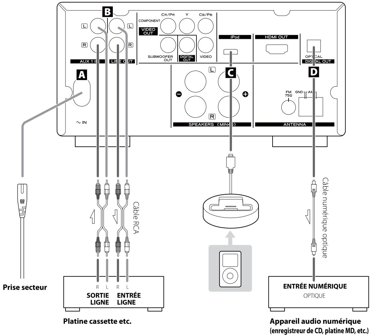 TEAC DR-H338IS - Une fois tous les branchements terminés, raccordez le cordon d'alimentation à une prise secteur. - 1