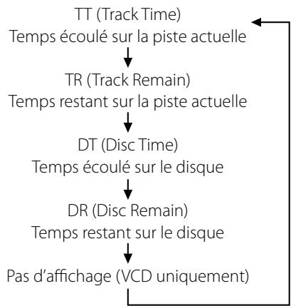 TEAC DR-H338IS - Changement du mode d'affichage - 3