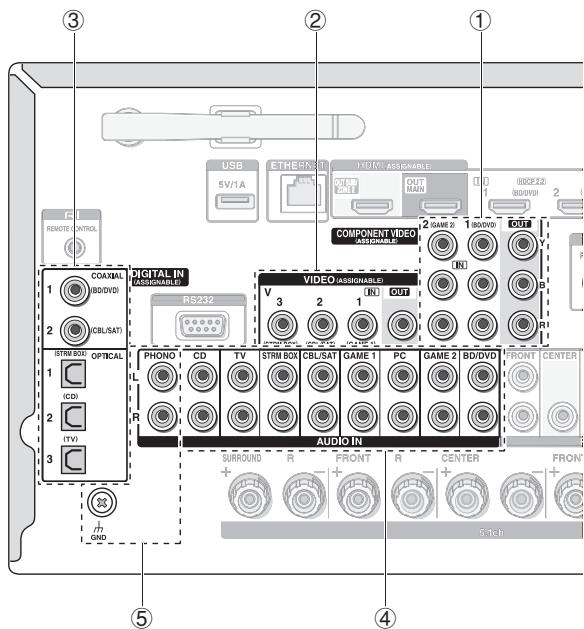 ONKYO TX-RZ900 - Connexion des composants sans HDMI - 1