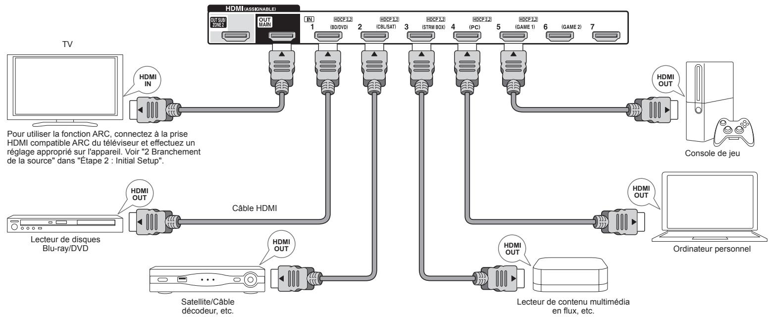 ONKYO TX-RZ900 - Instructions sur la manière de brancher les enceintes - 3