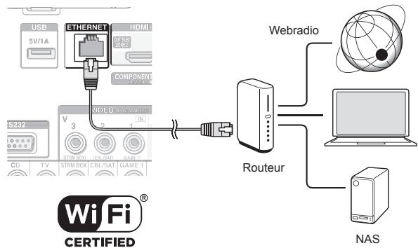 ONKYO TX-RZ900 - Connexion réseau - 1
