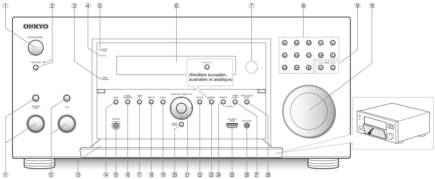 ONKYO TX-RZ900 - Mode d'emploi avancé (en ligne) - 3