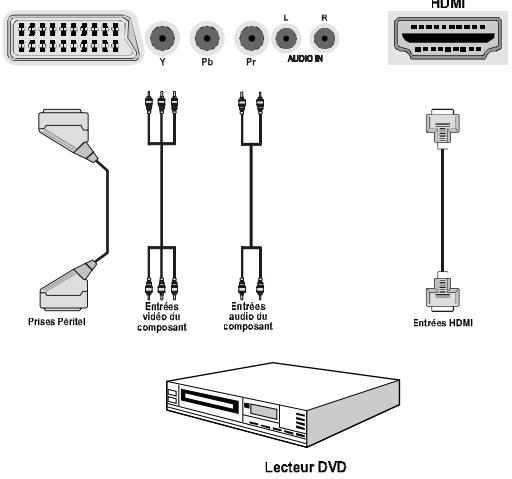 WINDSOR WD4212T - Connexion du téléviseur à un lecteur de DVD - 1