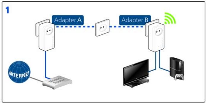 DEVOLO DLAN 1200+ WIFI CPL FR - Crypter le réseau dlan par simple pression de bouton - 1