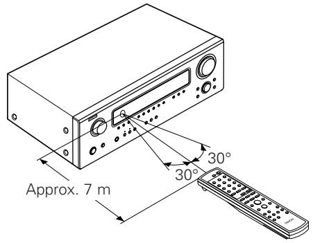 DENON DRA 500AE - Portée de la télécommande - 1