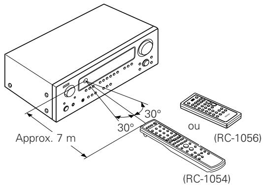 DENON DRA 700 - Portée de la télécommande - 1