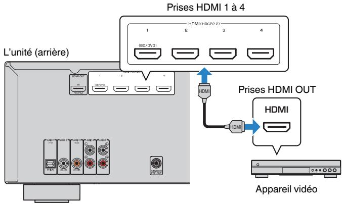 YAMAHA HTR-2071 - Raccordement HDMI - 1