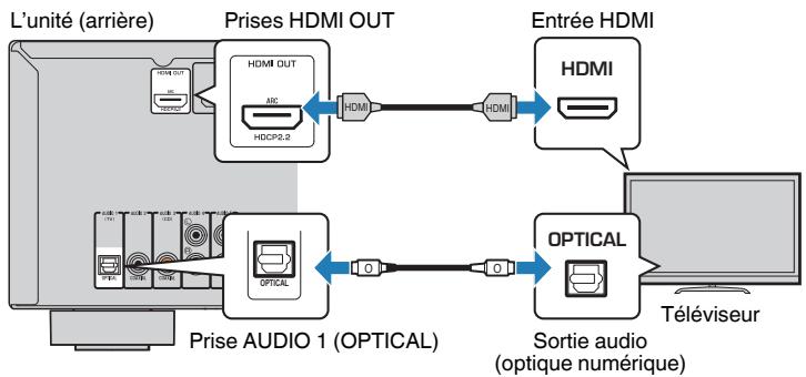 YAMAHA HTR-2071 - Raccordement d'un téléviseur - 1