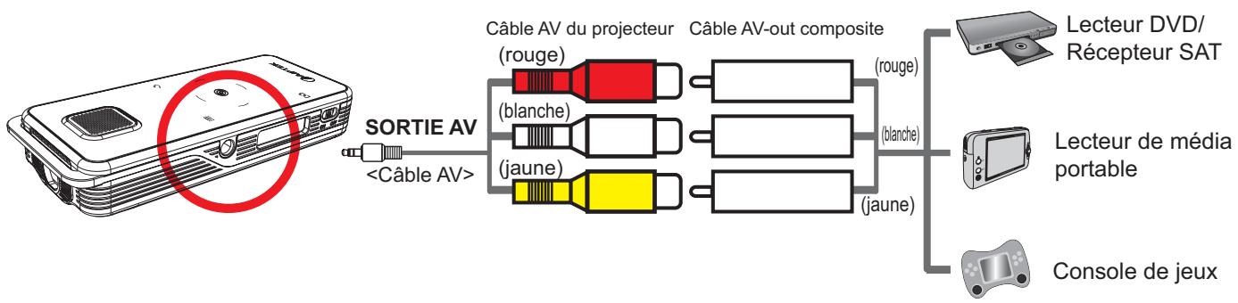 AIPTEK POCKET CINEMA V20 - Connexion du projecteur à vos lecteurs média - 1