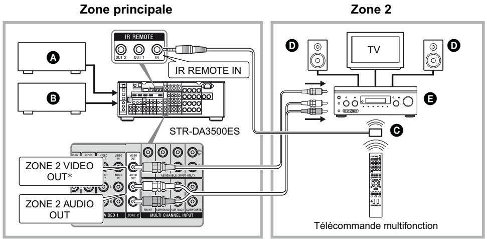 SONY STR-DA3500 - 1: Raccordement en zone 2 - 2