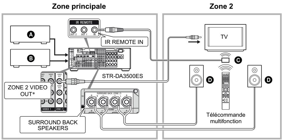SONY STR-DA3500 - 1: Raccordement en zone 2 - 1