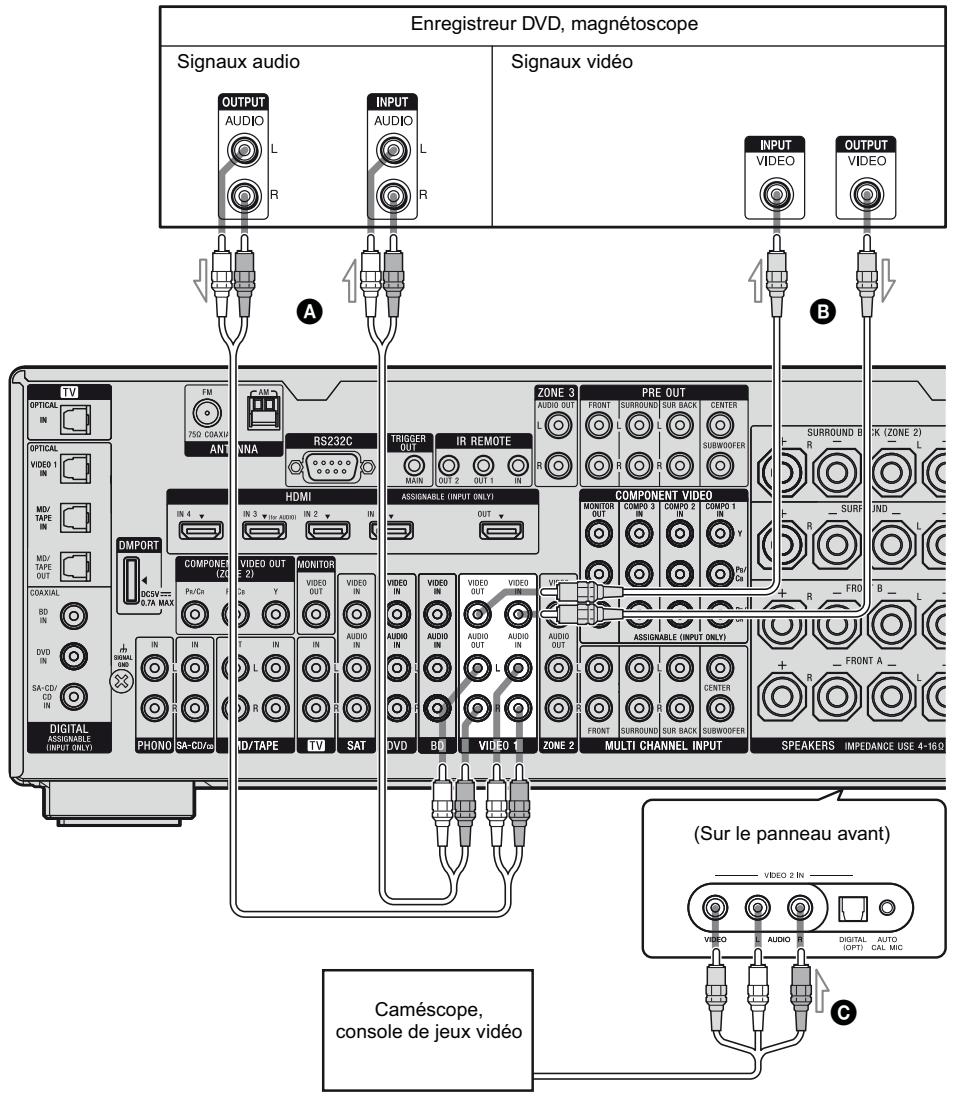 SONY STR-DA3500 - Raccordement de composants avec les prises vidéo et audio analogiques - 1