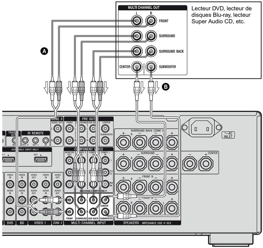 SONY STR-DA3500 - Raccordement de composants avec des prises de sortie multicanal - 1