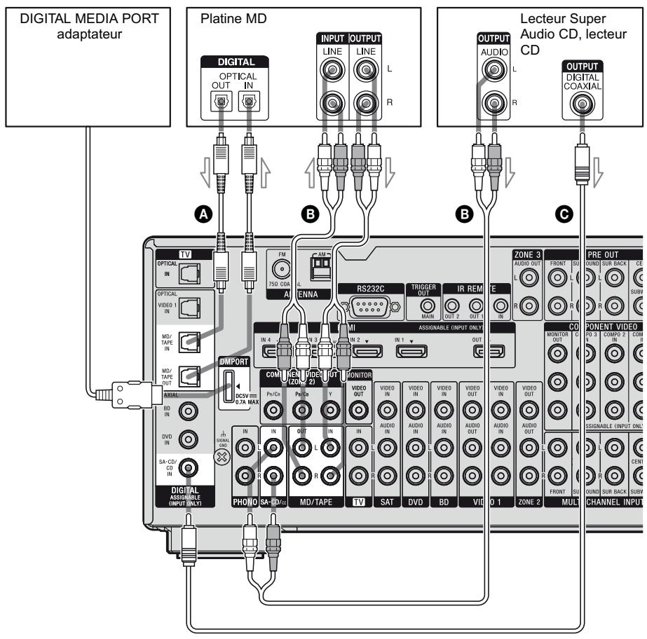 SONY STR-DA3500 - Raccordement des composants avec les prises audio numériques d'entrée/sortie - 1