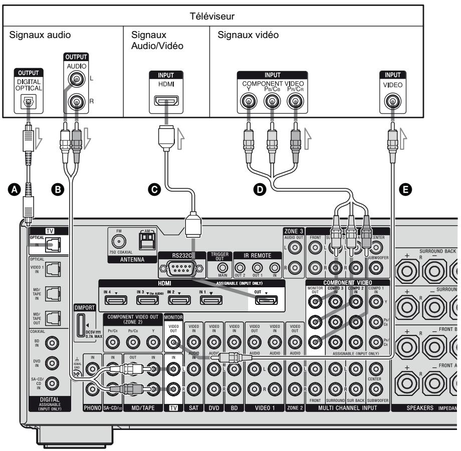 SONY STR-DA3500 - : Raccordement du téléviseur - 1