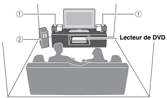 YAMAHA DVX700 - Rôle et disposition des enceintes - 1
