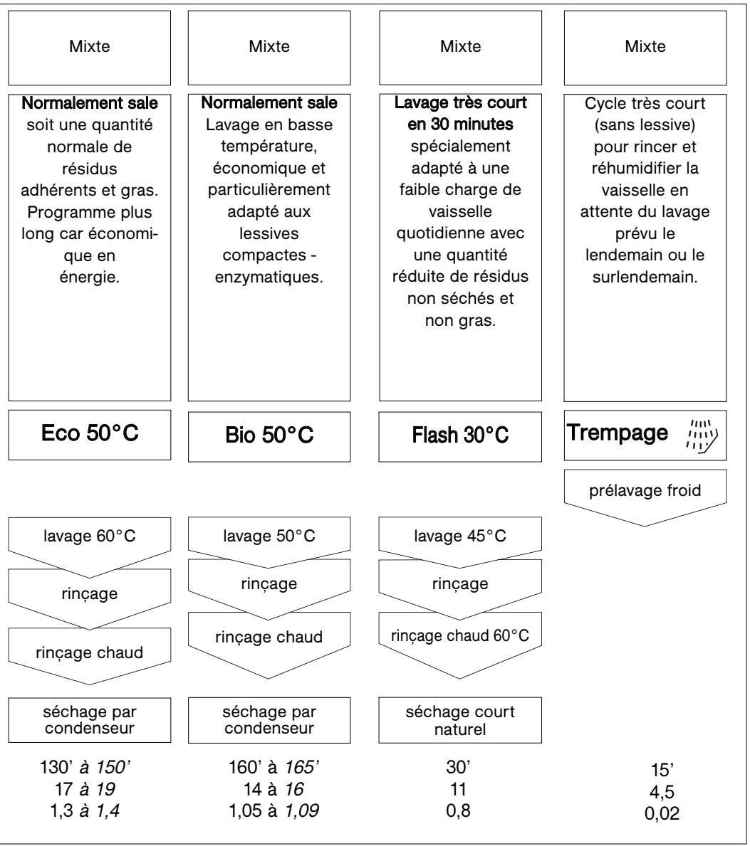 BRANDT DKH 810 LAVE VAISS - Tableau des programmes - 1