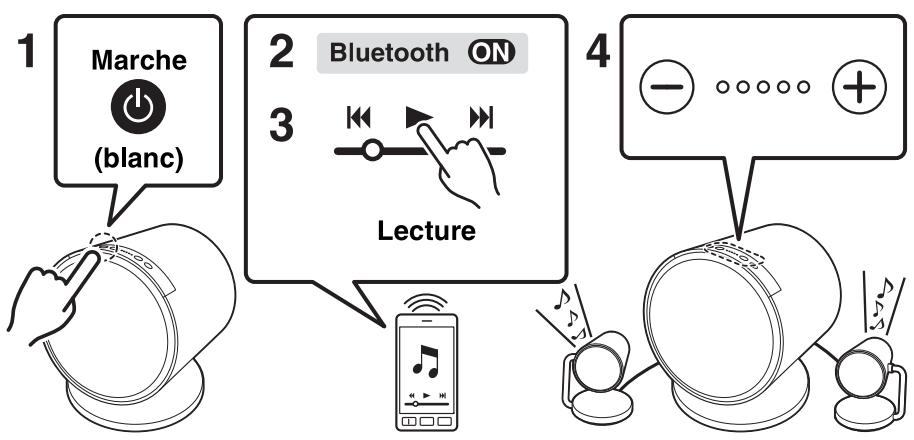 YAMAHA NX-B150 - Lecture de musique via une connexion bluetooth - 1