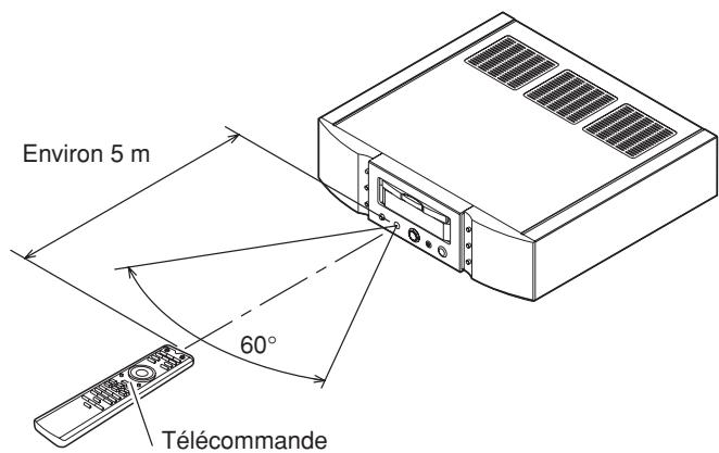 MARANTZ SA 1551 - Plage de fonctionnement - 1