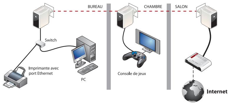DARTY KIT CPL 200 MBIT - Application 2 : partage d'une connexion Internet etieux en réseau - 1