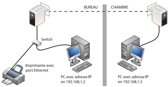 DARTY KIT CPL 200 MBIT - Application 1: transfert de fichiers et partage d'imprimante - 1
