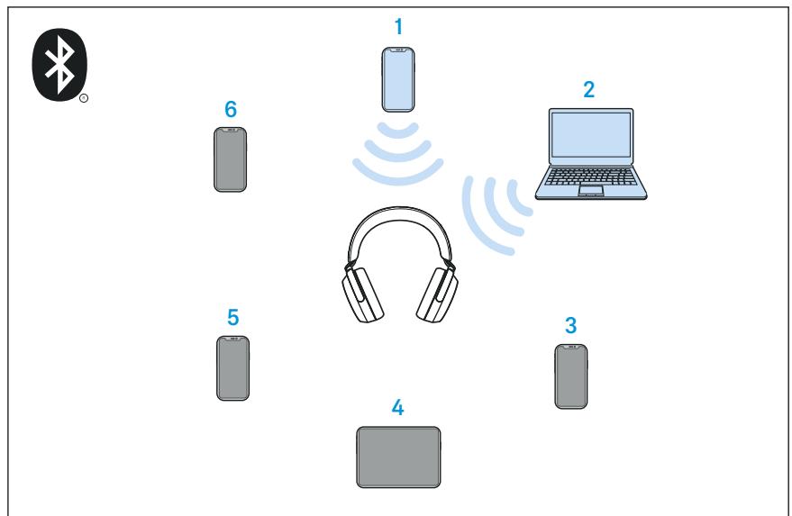 SENNHEISER Momentum 4 - Informations sur la connexion sans fil bluetooth - 1