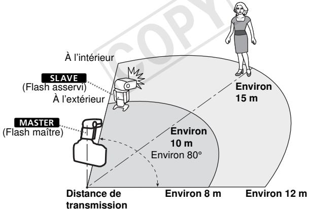 CANON SPEEDLITE 600EX-RT - Emplacement et champ d'action - 1