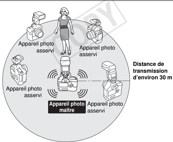 CANON SPEEDLITE 600EX-RT - Prise de vue en liaison par transmission radio - 1