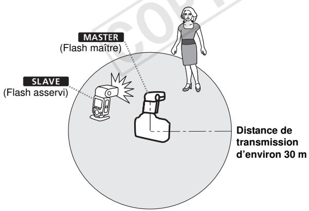 CANON SPEEDLITE 600EX-RT - Emplacement et champ d'action - 1