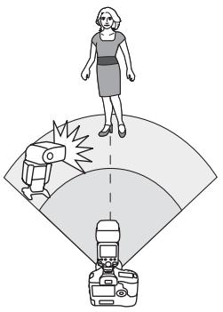 CANON SPEEDLITE 600EX-RT - ETTL : prise de vue avec flash sans fil entièrement automatique - 1