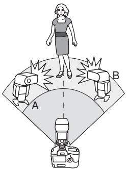 CANON SPEEDLITE 600EX-RT - Prise de vue avec flash automatique et deux groupes asservis - 1