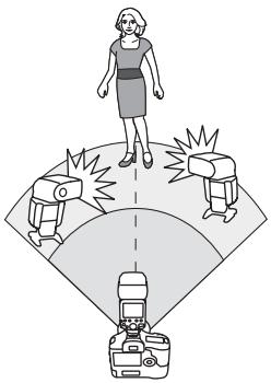 CANON SPEEDLITE 600EX-RT - Prise de vue avec flash automatique en utilisant plusieurs flashes asservis - 1