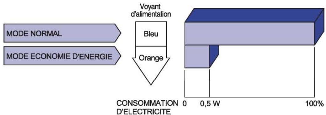 ITYAMA GB2488HSU-B1 - Mode d'économie d'énergie - 1
