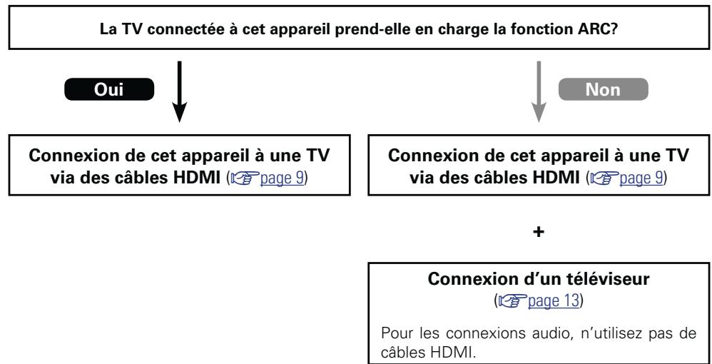 MARANTZ SR5007B - Avant la connexion de cet apparéil à une TV via des connexions HDMI - 1
