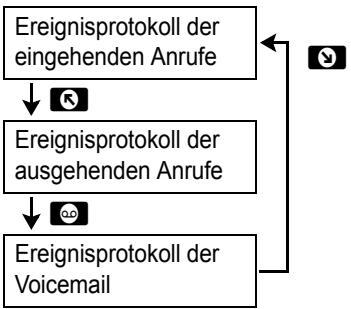 PANASONIC KX-TGA915EX - Verwendendes Ereignisprotokolls - 1