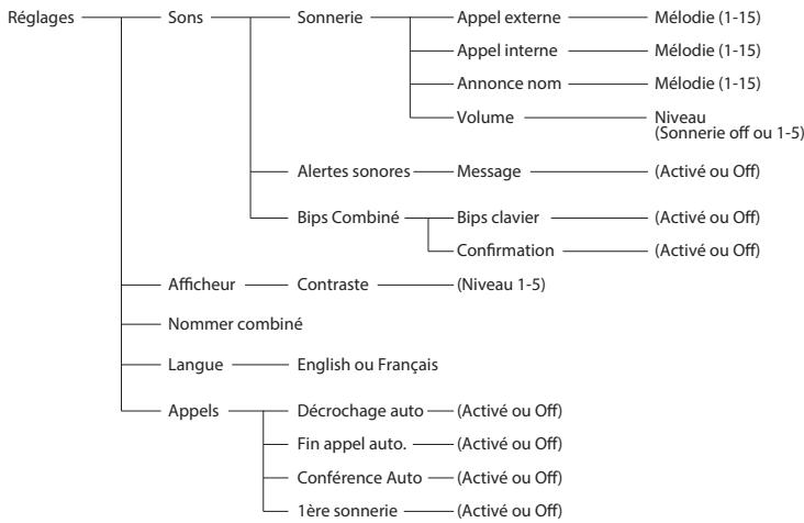 ALCATEL F890 - Organisation du MENU - 3