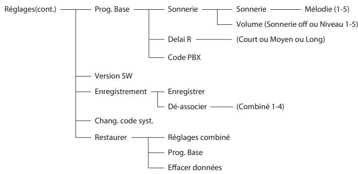 ALCATEL F890 - Organisation du MENU - 4