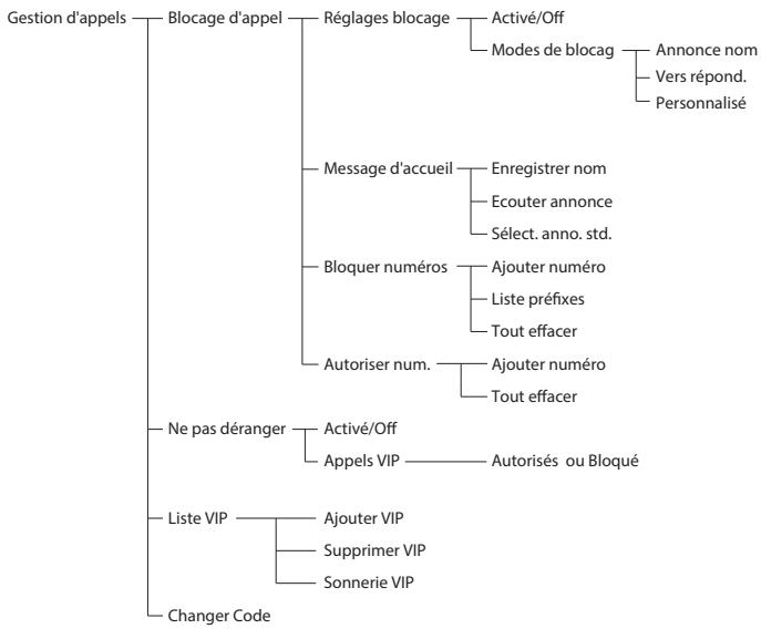 ALCATEL F890 - Organisation du MENU - 2