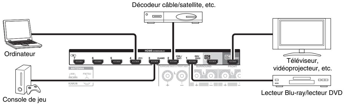 ONKYO TX-NR515 - Branchement d'appareils au moyen d'un cable HDMI - 1